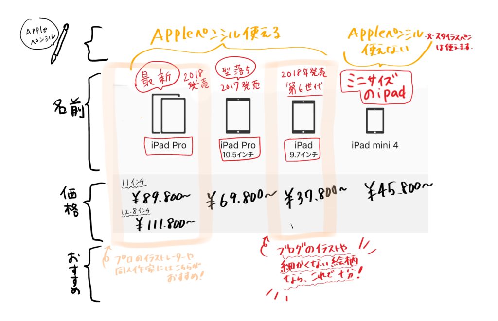 お絵描きできるipadを一番安く買いたかった私が選んだ Ipad 9 7インチ 第六世代 について 週一更新webマガジン 水曜日のholiday