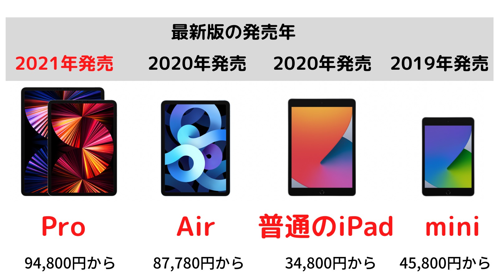 決定版 お絵描きするだけ用オススメのipad 21年初夏最新 イラスト用にコスパよく安く買おう 週一更新webマガジン 水曜日のholiday